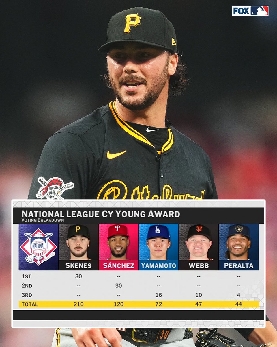 MLBONFOX's tweet image. Paul Skenes won the 2025 NL Cy Young Award unanimously