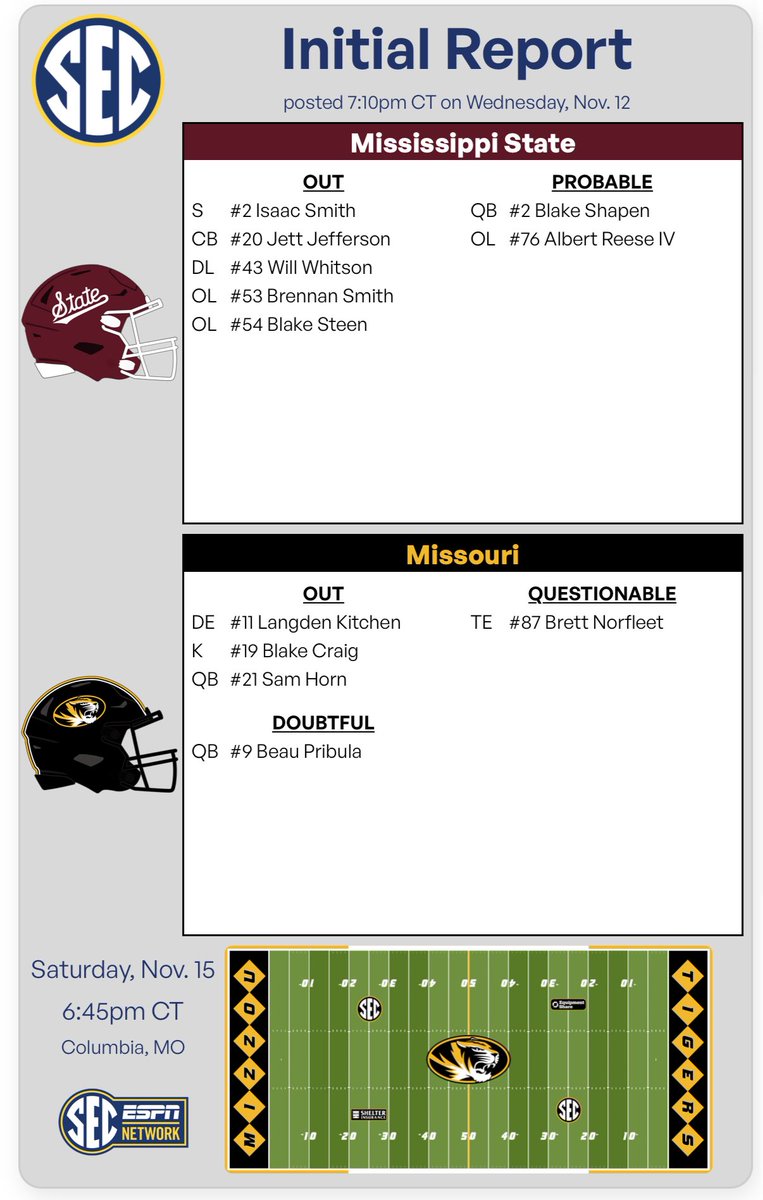 ByZachSweet's tweet image. Beau Pribula is listed as “doubtful” on #Mizzou’s initial injury report.

It’s an interesting development, considering he was ruled “out” on last week’s initial Wednesday report.

If Pribula can’t go, true freshman Matt Zollers is in line for his second career start.