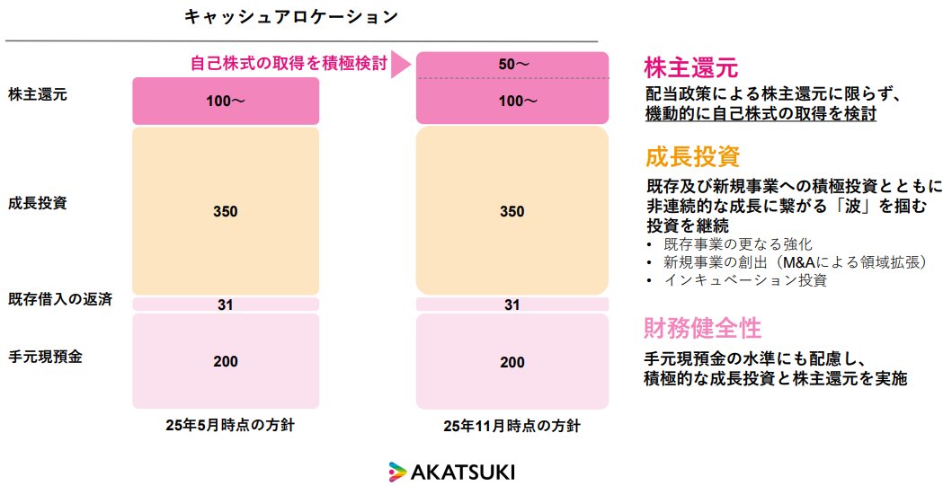 アカツキのキャッシュアロケーション方針、会社の意志が至極明瞭で模範的な開示と思う。直近現預金333億円に今後3ヵ年の営業/投資/財務のキャッシュインで300億円+を見込み、使えるお金は630億円+。これに対して現預金水準を200億円まで減らす方針で、430億円+を主に成長投資と株主還元に充当。さらに