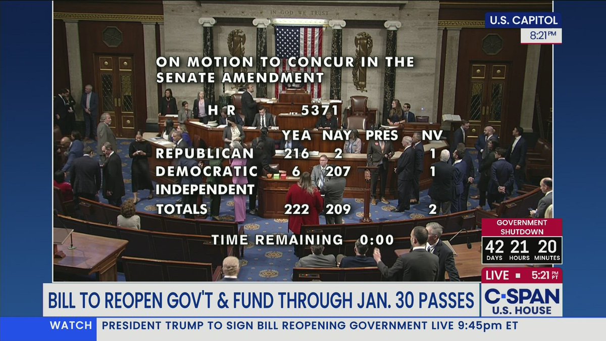 On Day 43 of the gov't shutdown, the longest in U.S. history, the House passed legislation 222-209 to reopen and fund the gov't through January 20. Six Democrats voted Yes: Cuellar (TX), Davis (NC), Gray (CA), Davis (NC), Golden (ME) &amp; Suozzi (NY), and two Republicans voted No: