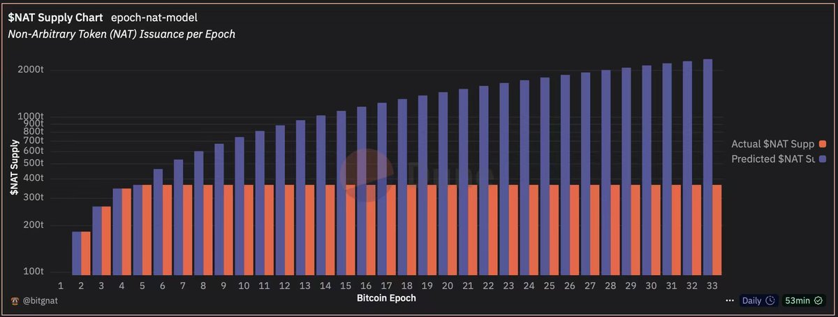 bicc8eth's tweet photo. 有心之人，必是有福之人

99%的人都会认为 $NAT 是无限供应

但是，都错了！

如果你科普了 $NAT 的诞生逻辑，就会明白它是随着比特币区块产出而产出，它只是比特币区块里面独有数字物质——bits
现在每个比特币区块包含一张 $NAT，一张大概3.8亿个 $NAT，随着区块高度的增加和挖矿难度的增加，每张NAT的数量逐渐降低个数！

现在 $NAT 的总量是378万亿，每天比特币产出144个区块，大概每天产出给矿工的 $NAT 是547亿 ,所以大概每年产出给矿工的 $NAT 是19万亿

所以到
2028年产出给矿工NAT总量是435万亿
2035年产出给矿工NAT总量是568万亿
2045年产出给矿工NAT总量是758万亿
2055年产出给矿工NAT总量是948万亿
2065年产出给矿工NAT总量是1138万亿
2075年产出给矿工NAT总量是1328万亿
2085年产出给矿工NAT总量是1518万亿
2095年产出给矿工NAT总量是1708万亿
……
2140年产出给矿工的总量是2140万亿

哦，谁还记得 $shib $sats $pepe  $doge 的总量多少呢？

以上数字是按照最大数值计算的，实际的NAT总量随着各种变量增加而减少不少！

请问，阁下有生之年，能看到NAT的总量是多少呢？

NAT志愿者组建的官网https://t.co/QyLkc7oDBA