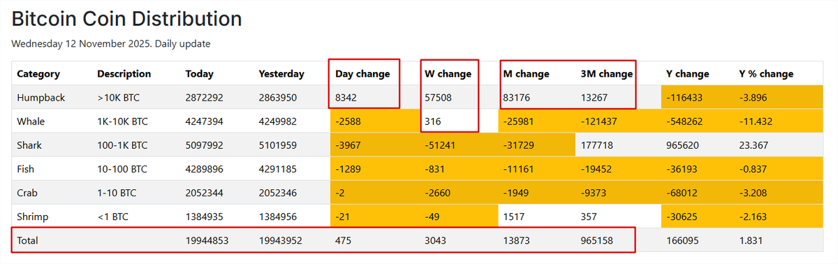 En los últimos meses y semanas, las ballenas han estado vendiendo bitcoin.

Pero las "superballenas" con wallets de más de 10.000 $BTC han estado acumulando.

Esto son intercambios, instituciones, fondos de inversión.