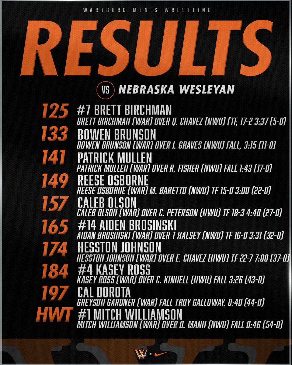 𝐊𝐍𝐈𝐆𝐇𝐓𝐒 𝐖𝐈𝐍 ⁽ᵃᵍᵃⁱⁿ⁾⚔️

#GoKnights | <a href="/wartburgwrestle/">Wartburg Men’s Wrestling</a>