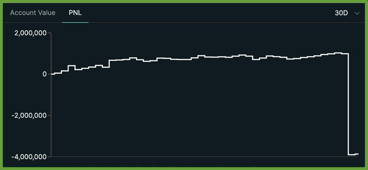HYPERDailyTK's tweet image. Binance is attacking Hyperliquid again? Hyperliquid Liquidity Provider (HLP) suffered a $4.9 million loss!

Here&apos;s what happened, explained simply:

1. Preparation (About 13 Hours Before the Main Action):
- The trader (a whale or rival?) withdrew $3 million in USDC (a…