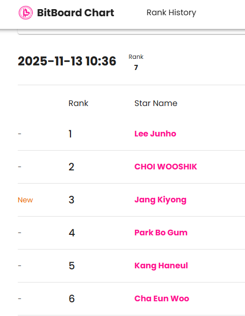 bitboardtop's tweet image. Jang Ki-yong takes over the screen with Dynamite Kiss! 
Stunning performance + viral ending scene =
Bitboard Male Actor Chart #3 entry 

👉 Vote for your star on Bitboard Chart!

#Bitboard #JangKiyong #DynamiteKiss #BitboardChart #Kdrama