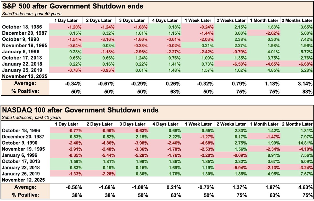 SubuTrade's tweet image. The Government Shutdown is ending.

Here's what $SPX and $NDX did after historical Shutdowns ended:
