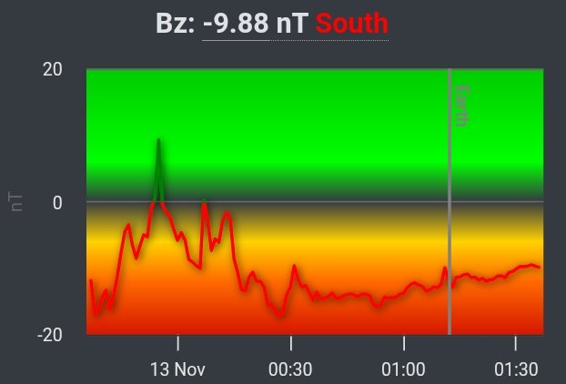 Aurora is now extending further south with sightings as far south as Oklahoma &amp; North Carolina. A substorm is starting to load up as well.