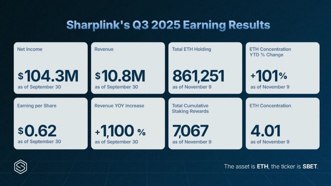 DATmonitor's tweet image. 🚀 $SBET Q3 2025: Explosive 10x Revenue Growth, $100M Profit and 860K ETH Treasury Surge 🚀

Full Q3 Earnings breakdown:
reddit.com/r/DATmonitor/s…

@SharpLink
