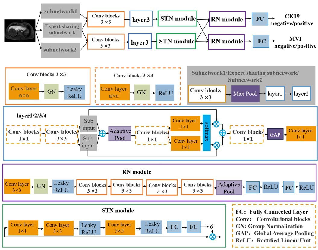 HepatomaRes's tweet image. 🧠 Predicting MVI and CK19 Positivity in #HepatocellularCarcinoma with EOB-MRI &amp;amp; Multitask Deep Learning

🔬 EOB-MRI–driven dual prediction
🔬 MVI &amp;amp; CK19 as key #prognostic biomarkers
🔬 Supporting #precision treatment planning

🔗 [oaepublish.com/articles/2394-…]