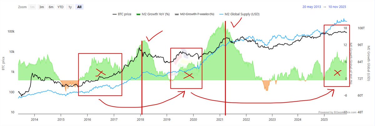 La liquidez ha estado expandiéndose en 2025 pero de forma tímida.

Si vemos 2017, y 2021 la liquidez tuvo un crecimiento explosivo (en verde).

La línea azul es el M2 total, ha crecido, pero de forma lenta y moderada como 2016 y 2019.

Necesitamos una EXPLOSIÓN en liquidez.