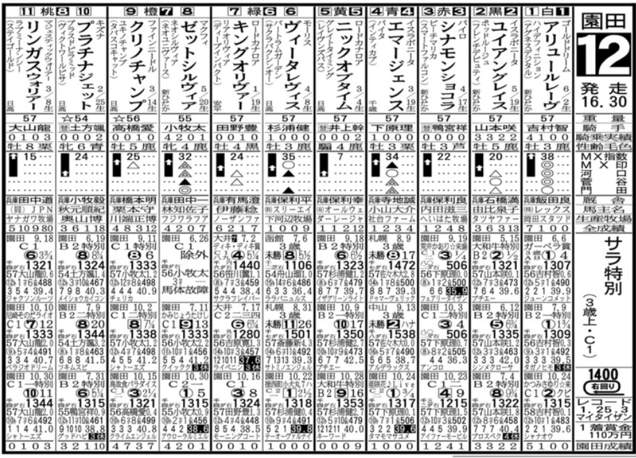 zbatlocal's tweet photo. #サンスポ記者の地方競馬直前予想【13日園田 #12R #最終一発逆転】先週同様、内側の砂が重く、人気の①アリュールレーヴにとって最内枠は厳しい条件。中心は、休み明けの前走を5馬身差で圧勝した⑧#ゼットシルヴィア だ。馬連⑧-①を厚めに⑧-⑥④⑦の計4点。 #園田競馬 #1400m  #16時30分発走 https://t.co/i1w0FSL4Qh