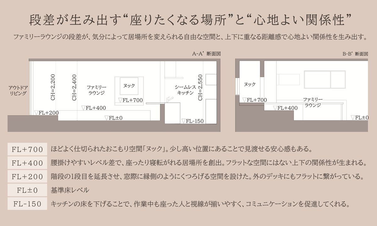 kidsdesignjp's tweet photo. ～第19回キッズデザイン賞 受賞作品紹介～Vol.016

特別賞　審査委員長特別賞受賞
■作品名
子どもたちが健やかに成長できるシームレスハウジング Novel（ノヴェル）

■企業名／団体名
株式会社ユニバーサルホーム

■作品概要
設立30周年を迎え、子育て世代へ向けた住まい方提案の集大成として、フラッグシップモデルを開発。さまざまに座れる・くつろぐリビング＆ガーデンによって、一緒の空間にいることの心地良さを追求。住まう家族と親戚や仲間との交流・交歓を生み出し、ウェルビーイングな暮らしと子どもたちの健やかな成長につなげる。

■審査委員コメント
子どもの居場所づくり、適度な距離感をもたらすリビング空間の提案が印象的だ。キッチン、ダイニング、カウンターをフラットに設置することで空間でのコミュニケーションを促す提案は過度に作りこむデザインの対極にあり心地よい。

■作品URL
https://t.co/9nrTY6bYvi
企業名／株式会社ユニバーサルホーム
 ・公式サイト : https://t.co/ePTgg7z1jP
 
-----------------------------------------

#審査委員長特別賞
#株式会社ユニバーサルホーム
#子どもたちが健やかに成長できるシームレスハウジングNovelノヴェル
#経済産業省　
#消費者庁　
#こども家庭庁　
#内閣府　　
#キッズデザイン賞　
#キッズデザイン協議会
#第19回キッズデザイン賞 
#キッズデザイン賞2025
#kidsdesignaward