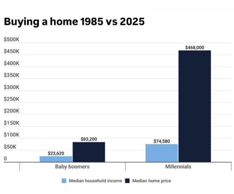 bennyjohnson's tweet image. This is what it looks like for a young person to buy a house in 2025 vs. 1980

What’s the difference? Buyers in the 1980s were not competing against:

- Private Equity
- 150M new immigrants
- 30M illegals
- H-1B fraud
- Hedge Funds
- Older generations hoarding multiple homes

🤬