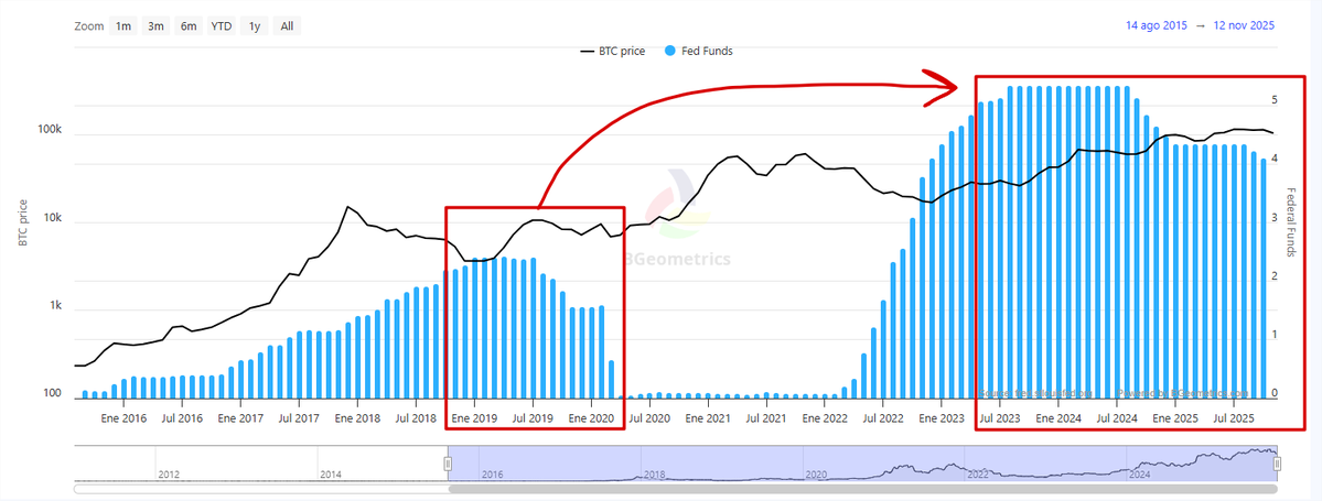 2019 y 2020 tiene condiciones económicas, de liquidez, geopolíticas y monetarias MUY SIMILARES a 2024 y 25.

Dependiendo de la velocidad a la cual se bajen tipos y se expanda la liquidez disponible, 2026 podría encajar con 2021.

Mira el reporte completo: descarga.cncripto.com