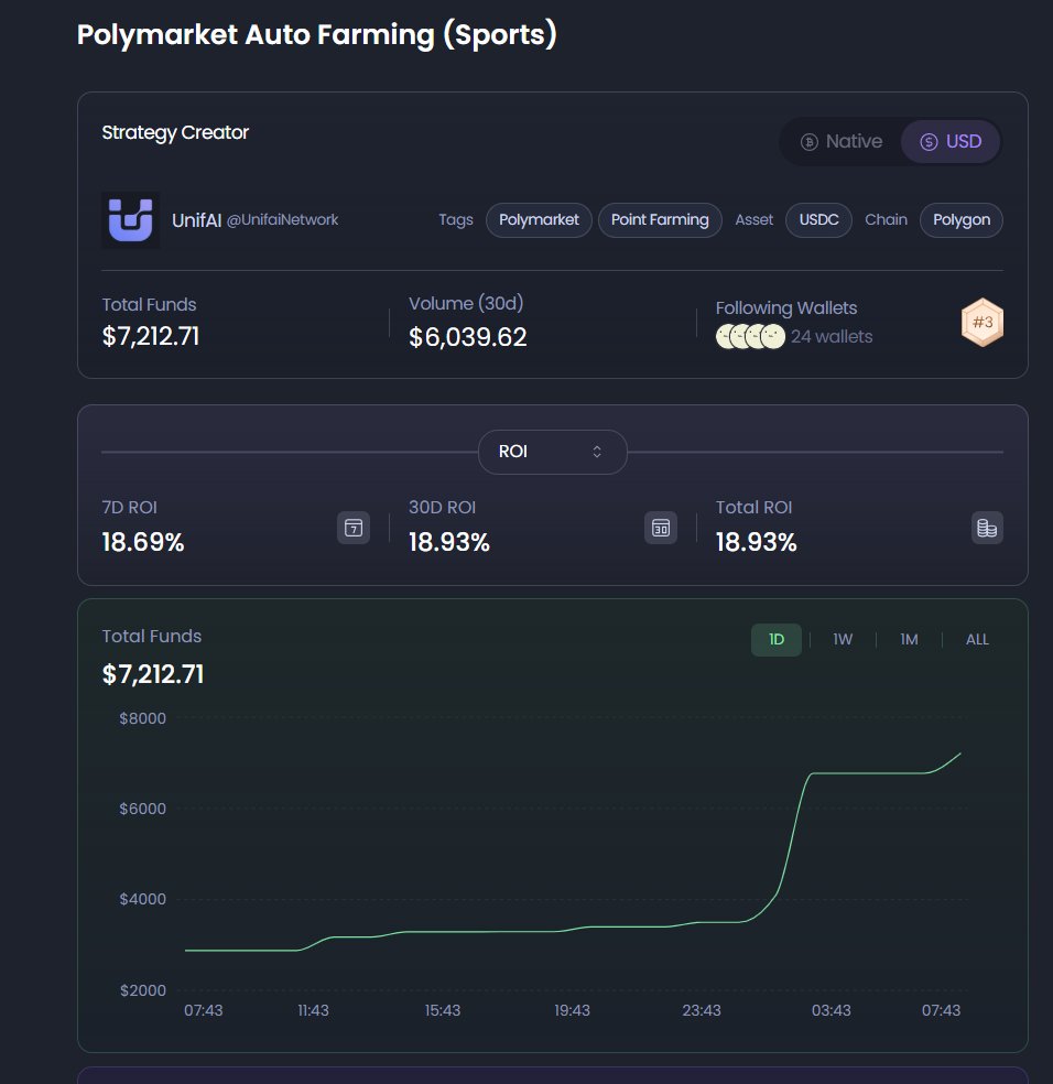 我们之前的@polymarket自动交易策略，虽然执行不错，但大家反馈，在某些领域回撤比较大，风险心理压力大。 基于用户反馈，我们对原策略 进行了风控优化，新增体育市场策略模块。已在