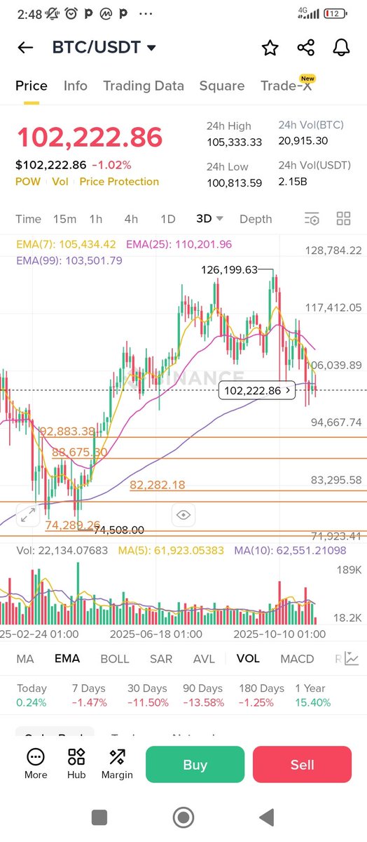 criptodukes's tweet image. ✍️ Every cycle comes with that denial stage.

✅We see the trend 📉 but because of what we feel or based off past event, we are forced not to align with current realities.

📈That&apos;s the most difficult stage in every cycle and it cost more to be an active participant.

You would…