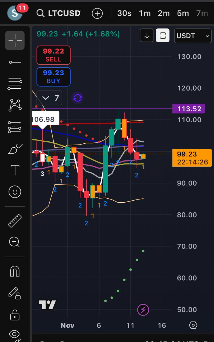 $LTC bullish structure still in tact. $103 trigger takes it to test that $114 which is the springboard to the $136 area. From there things get real interesting! This may happen early next week as we are currently in an inside week. $LTC fans definitely 💪🏻