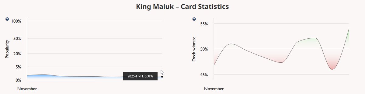 GG bro maluk sees a lot of play, 0.3% of decks is a crazy amount