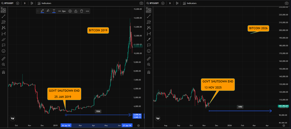 nilesh_rohilla's tweet image. Will #Bitcoin move like 2019 after END US govt shutdown...