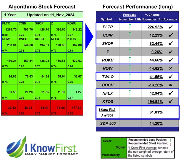 Artificial Intelligence Stocks Based on Machine Learning: Returns up to 226.93% in 1 Year
iknowfirst.com/artificial-int…

#pltr #coin #shop #z #roku #now #twlo #docu #nflx #ktos #stocks #stockmarket #stocktrading #investing
