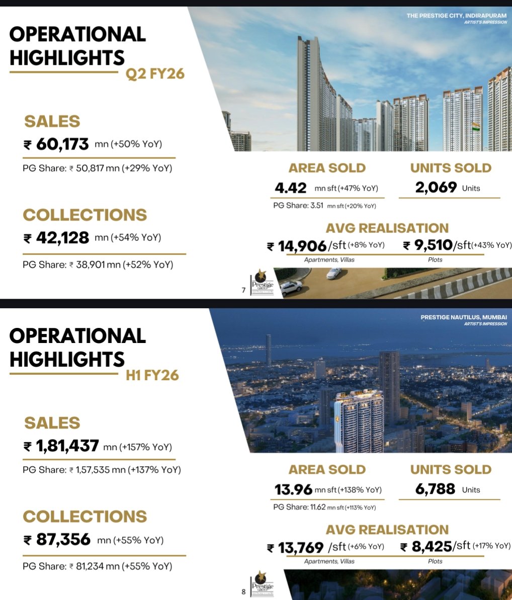 nid_rockz's tweet photo. Prestige Estate Projects 
#Prestige
#PrestigeEstate

All round performance 

Solid Q2FY26 with exceptionally strong pre sales, P&L and great balance sheet 

A record quarter of pre sales and new launches 
H2 should also see new launch momentum continuing 

Unrecognised revenue of 60,568cr

Q2 pre sales at 6017cr⏫50%
H1 pre sales at 18143cr⏫157%

Q2 collections at 4213cr⏫54%
H1 collections at 8736cr⏫55%

H1 area sold at 13.96 mln sqft⏫138%

Improved realizations 
⏫8% YoY at 14906/sqft for Q2 

Q2FY26:
EBITDA at 1175cr⏫56%
OPM at 43.6%

PBT at 584cr⏫220%
PAT at 458cr⏫95%

H1 EBITDA at 2231cr⏫31%
H1 PBT at 1023cr⏫73%

Residential:
45 ongoing projects 
96 mn sqft

Upcoming:
32 projects
44 mln sqft 

Free cash flows pegged at 51,655cr from these projects