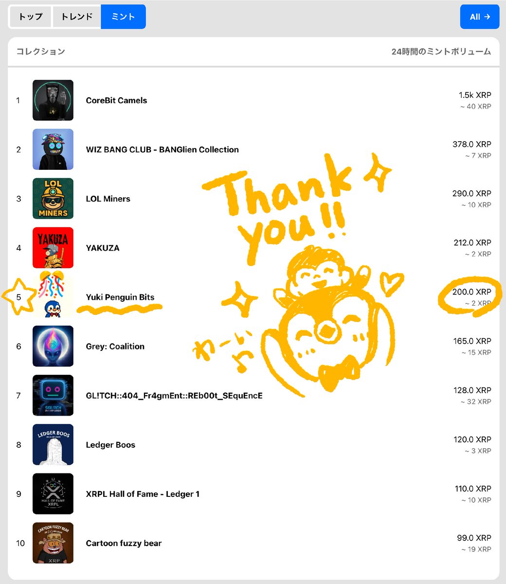 #YukiPenguinBits
Ranked 5th in the 24-hour mint rankings!!🐧👑
Congratulations!🎊🐧🎉🐒 <a href="/BitApeBoatClub/">Bit Ape Boat Club (BABC)</a> 
Thank you so much! #xrpcafe ☕
and Thanks a lot to ALL our holders!✨🙏✨