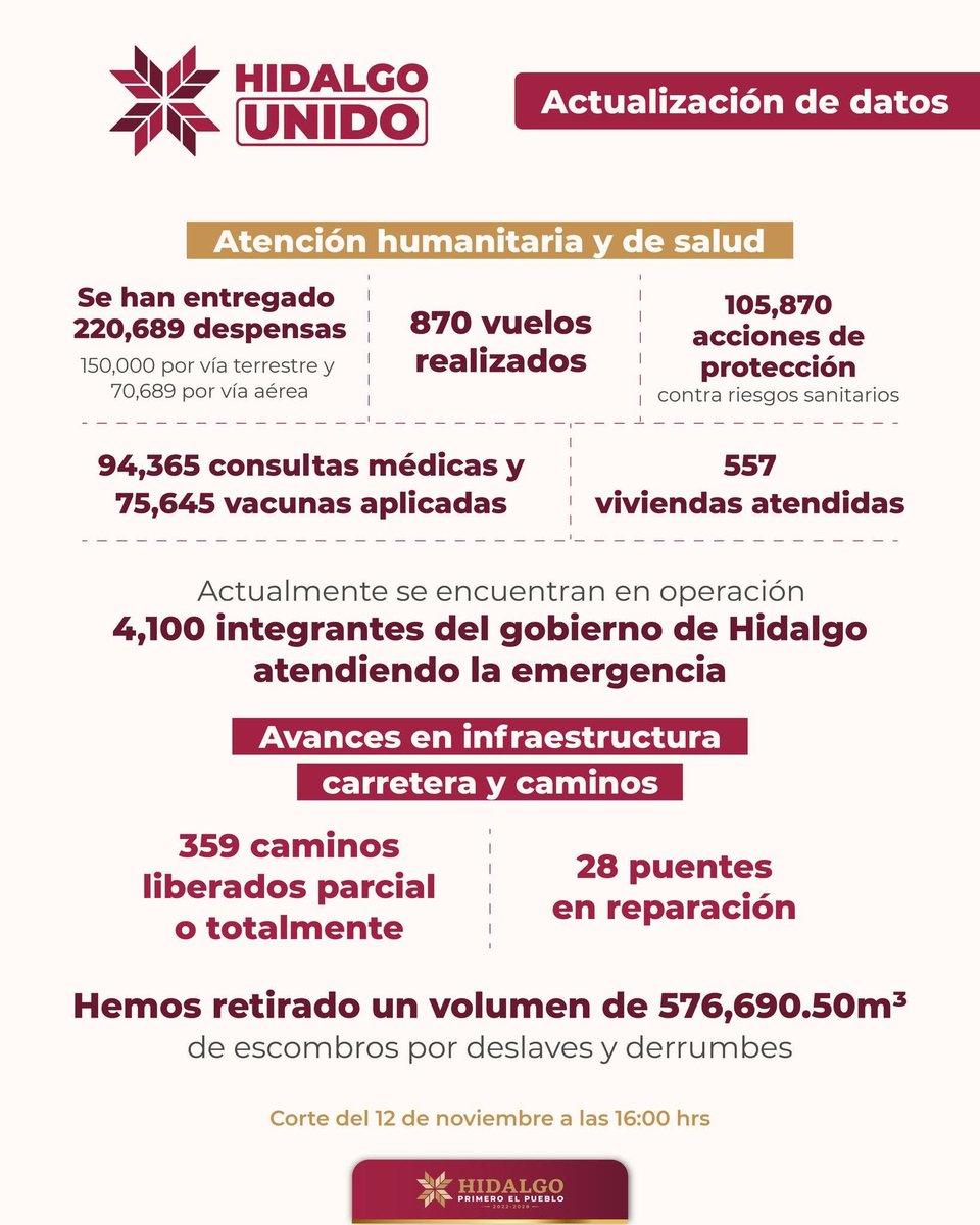 juliomenchaca_'s tweet image. Avanzamos en las diferentes regiones del estado, llevando atención oportuna a la ciudadanía.

Les comparto las cifras que reflejan el avance de las acciones que estamos realizando en la rehabilitación de las comunidades.

#HidalgoUnido
#PrimeroElPueblo