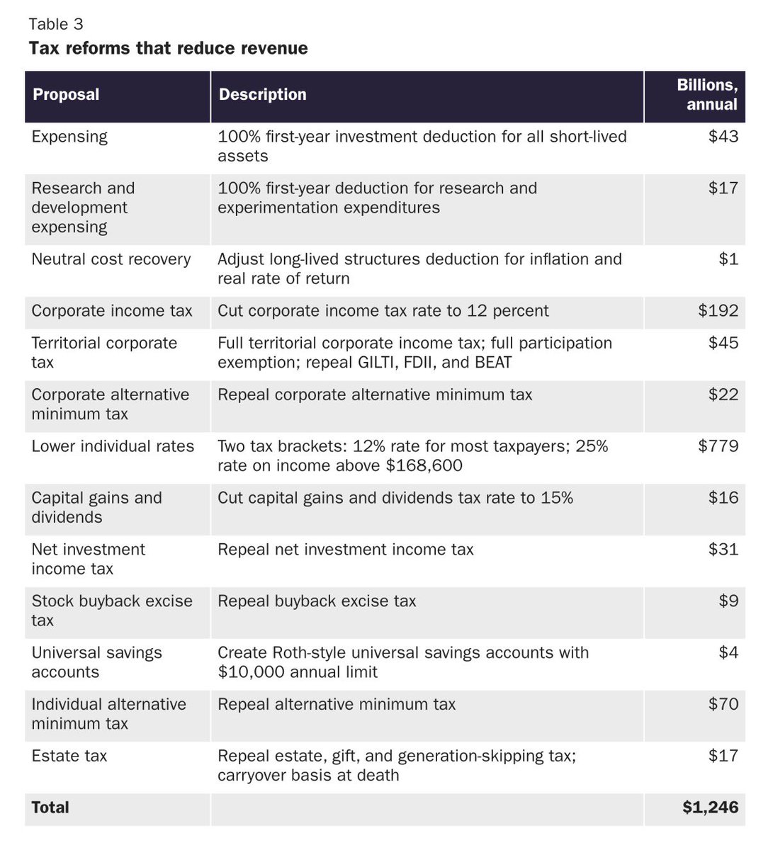 America needs Slashing Tax Rates and Cutting Loopholes at the Federal Level. 🇺🇸

The plan would reduce the top income tax rate to 25 percent, the capital gains rate to 15 percent, and the corporate rate to 12 percent; enact full expensing for all investments; and repeal the