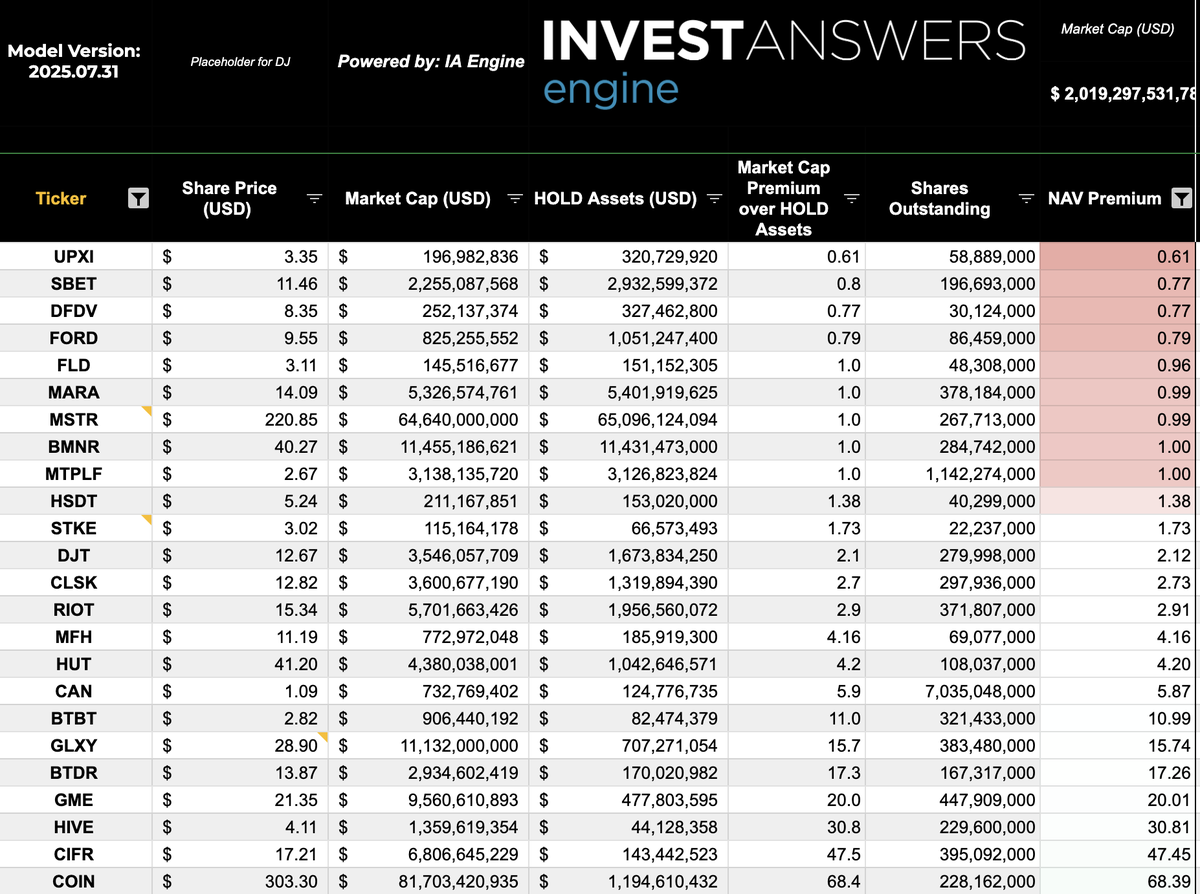 $CLSK, $ASST, $MSTR—all BTC proxies—now discount to embedded NAV for 1st time this cycle.MSTR: ~1% discount (NAV ~$1,040/sh vs spot ~$1,025).
CLSK: implied BTC/sh ~15% below spot.
ASST: similar NAV haircut.
Picture credit to <a href="/investanswers/"></a>