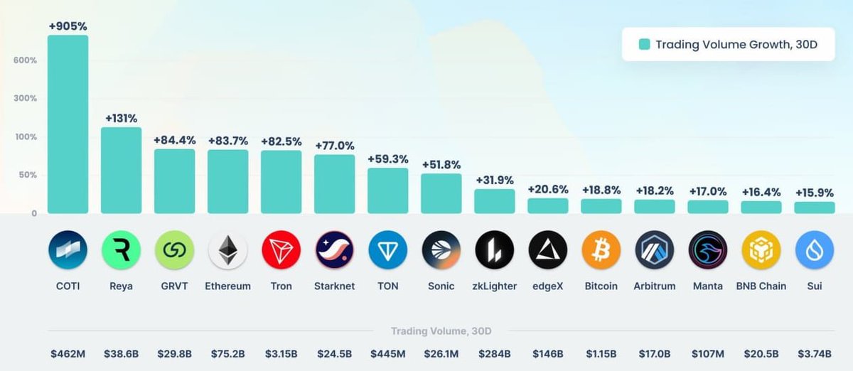 Perp DEX volume growth over the last 30 days shows a clear shift in trader activity🚨

$COTI leads with the strongest expansion, followed by $REYA and $GRVT, with steady increases across multiple chains.

Market flow is spreading beyond the usual leaders as liquidity rotates.