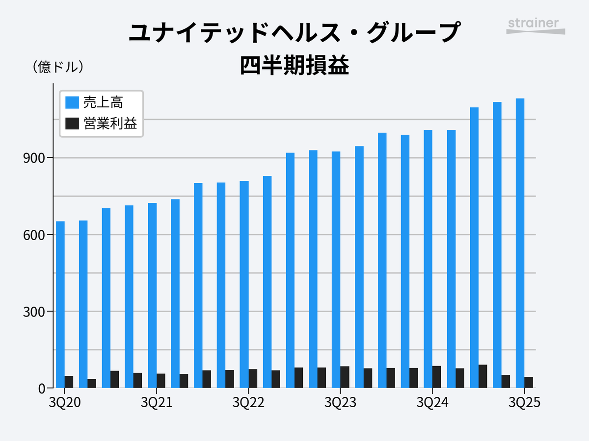 ユナイテッドヘルス・グループ（UNH）の最新決算。 営業利益は前年比50%減となりました。
経営陣は2026年に向けて「収益性の改善」を最優先する方針を明確にしています。

・メディケア・アドバンテージ：特定プランからの撤退等を実行（会員数は約100万人減少する見通し）