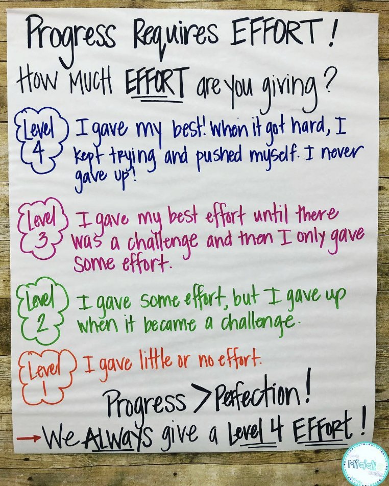 In T Melissa Miller's classroom, progress is more important than perfection – and with this anchor chart, she makes sure learners know it!

instagram.com/p/Bu-N6h1h8OI/…