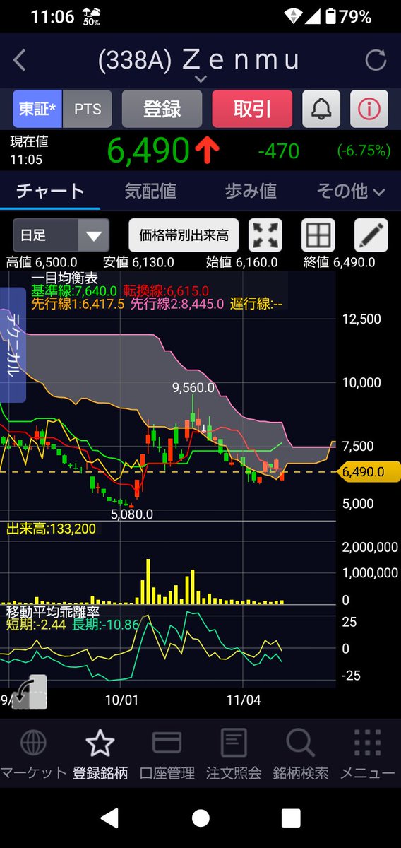ゼンムテック
決算跨いで被弾したけど買い増して様子見
ここから雲薄いし転換点に向けて上昇してほしい🤩