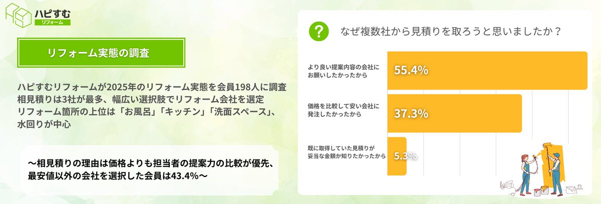 BM_SMS_PR's tweet photo. プレスリリースを公開しました。

ハ��すむリフォームが2025年のリフォーム実態を会員198人に調査。相見積りは3社が最多、幅広い選択肢でリフォーム会社を選定。リフォーム箇所の上位は「お風呂」「キッチン」「洗面スペース」、水回りが中心
https://t.co/tJCDVXGjuy https://t.co/xfw2lTJU3y