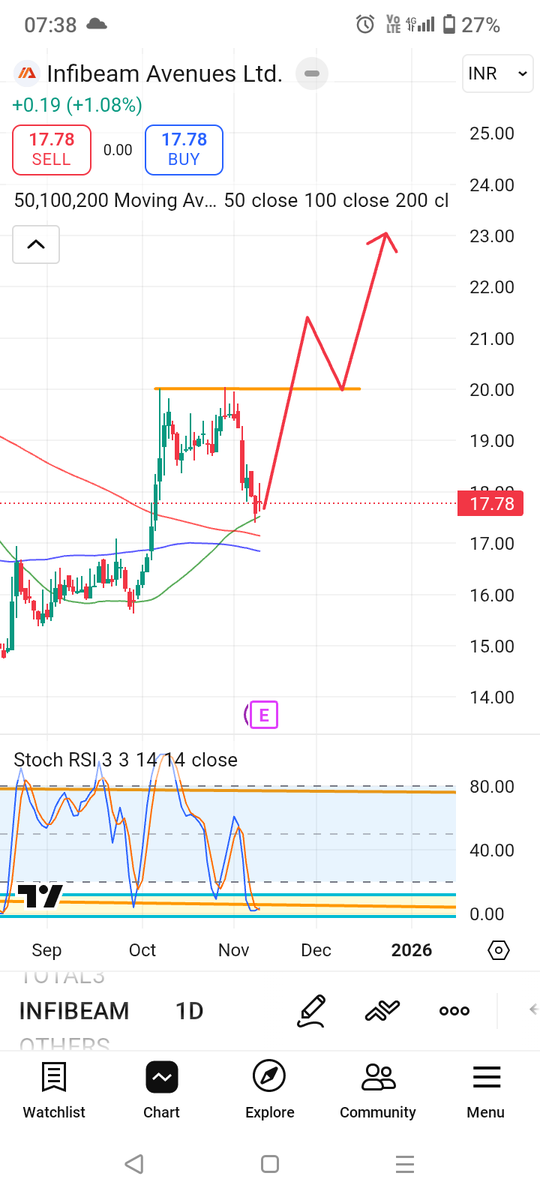 traderpepe18's tweet image. #infibeam result will be bullish