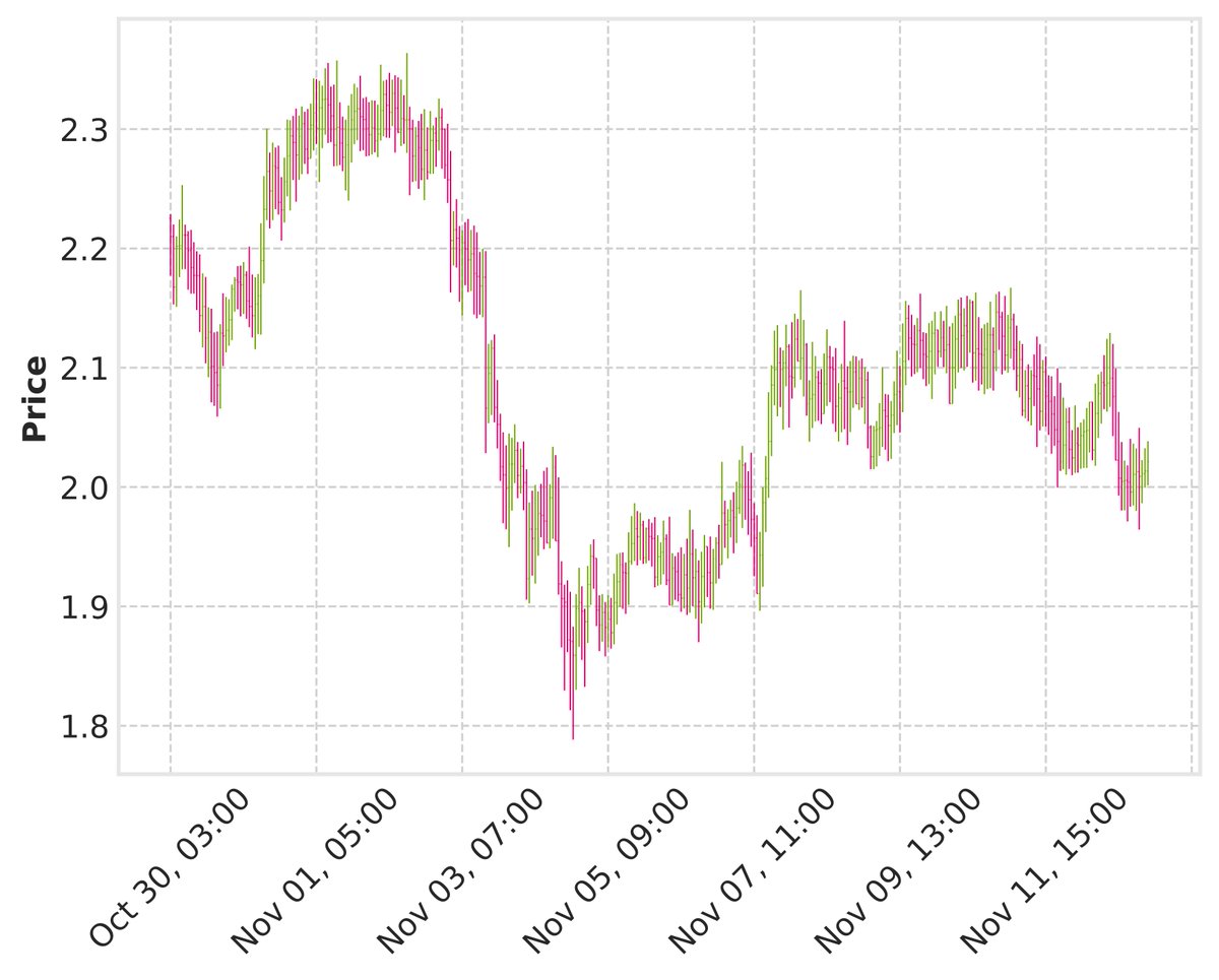 Market Overview: The cryptocurrency market has shown significant volatility in the recent period, with $TON experiencing a notable price trajectory. The current price of $TON stands at 2.021205, reflecting a dynamic range of fluctuations over the observed data period. The K-line