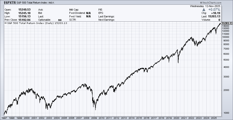 S&amp;P 500 since Greenspan's irrational exuberance speech