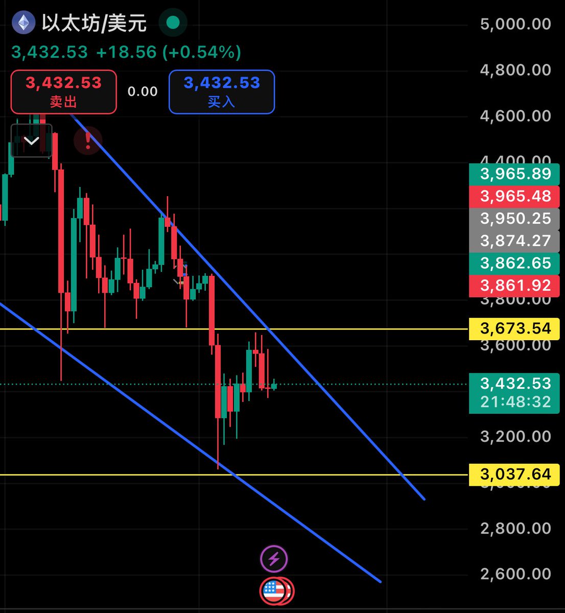 以日线级别来看二饼高点不断拉低 接下来会迎来一场爆雨，个人建议整体以看🈳为主，价格回调接一波🈳单，静待佳音