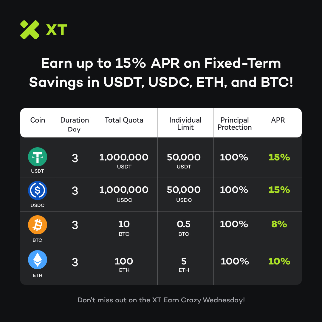 🚀 #XTEarn Crazy Wednesday, 6h left! #XT 3-Day Savings: $USDT, $USDC, $BTC,  $ETH ✓ 100% Capital Protection 🔥 Up to 15% APR! ⏳ Limited Quotas – 24  Hours Only! 👉 Earn Now: