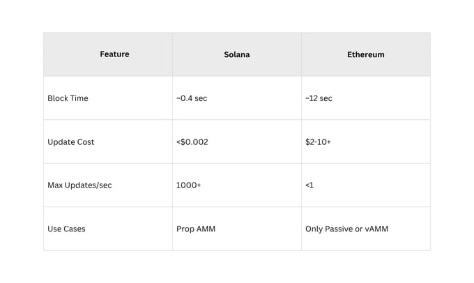 avarithhgrind's tweet image. Solana’s DeFi ecosystem is one of the fastest growing areas in crypto. Every week, billions of dollars move through decentralized exchanges like HumidiFi, Raydium, and Meteora. But if you’re new, all the graphs, acronyms, and trading stats can get confusing. So let’s break down…