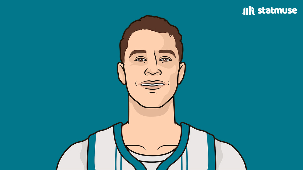 statmuse's tweet image. Ryan Kalkbrenner vs Bucks:

17 PTS
9 REB
3 BLK
8-8 FG

Averaging 2+ BPG and 80+ FG% this season.