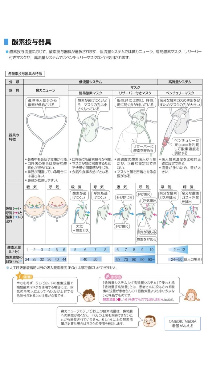 ⋱　看護師国試まで残り87日！　⋰

酸素投与器具、
違いを具体的に説明できますか？

ベンチュリーマスクは
○流量システムで使用されるよ👀

答えがわかった人は
リプライで教えてね📝

（看護がみえる vol.2 p.210）
#看みえ　#看護がみえる　#第115回看護師国家試験　#酸素療法　#必修対策