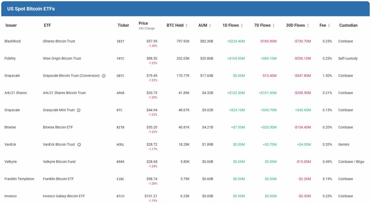 "stIcKY mONeY" or Weak as Piss?

Credit <a href="/sahil_21m/">Sahil</a> 

walletpilot.com/bitcoin-tracke…