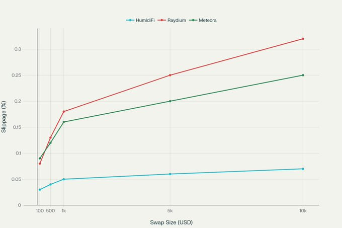 avarithhgrind's tweet image. Solana’s DeFi ecosystem is one of the fastest growing areas in crypto. Every week, billions of dollars move through decentralized exchanges like HumidiFi, Raydium, and Meteora. But if you’re new, all the graphs, acronyms, and trading stats can get confusing. So let’s break down…