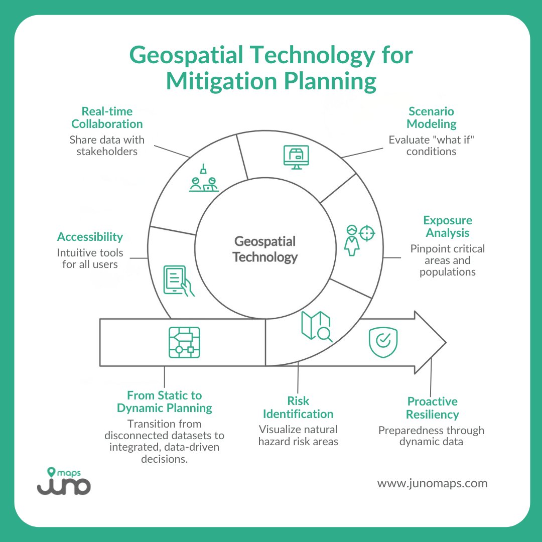 JunoMaps's tweet image. Modern hazards demand more than static maps. Geospatial technology connects data across agencies, enabling risk identification, exposure analysis, and scenario modeling for proactive resiliency.
#JunoMaps #SmartSitePlan #GeospatialTechnology