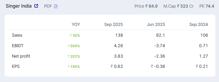 asarvindsharma's tweet image. #singerindia
#goodresults
#OPM positive after multiple quarters
#Sales up by 30%
#PAT up by 195%