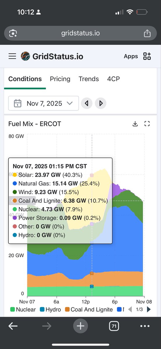 onewindservices's tweet photo. @ryangerritsen Texas is a liberalized electricity market. Price wins on a real time bidding system. Not saying FFs aren’t critical, but solar/wind+BESS are playing a large role in the world’s 9 largest economy. https://t.co/RVyOgTX2Dh