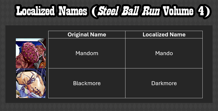 jojo_wiki's tweet image. Localized names for the characters and Stands from Steel Ball Run Volume 4
★ Mandom → Mando (same as the games)
★ Blackmore → Darkmore

Dark Determination is kept the same.