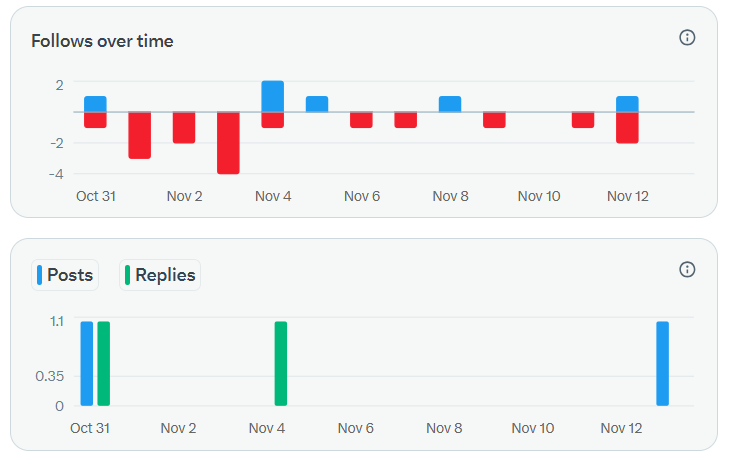 y1ssh's tweet image. Using X -  Day 44 Update
Last 2 Weeks , almost no posts , replies
Just Lost Followers