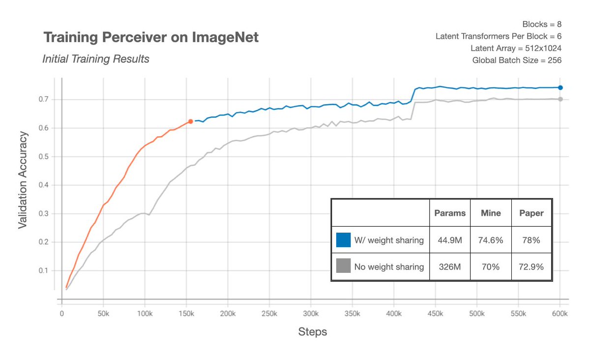 josiahjdavis's tweet photo. I'm now able to re-implement/train the full Perceiver (@drew_jaegle et. al.,) end-to-end on ImageNet.

Getting very close to paper result, with a gap of about 3%. https://t.co/lVabpiOn7f